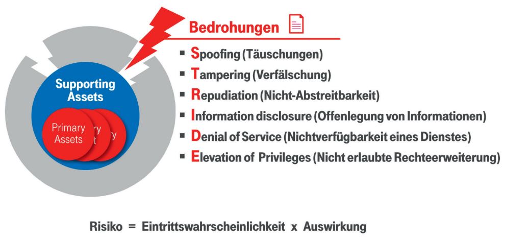 Abb2_DasSTRIDEModellvonMicrosoft