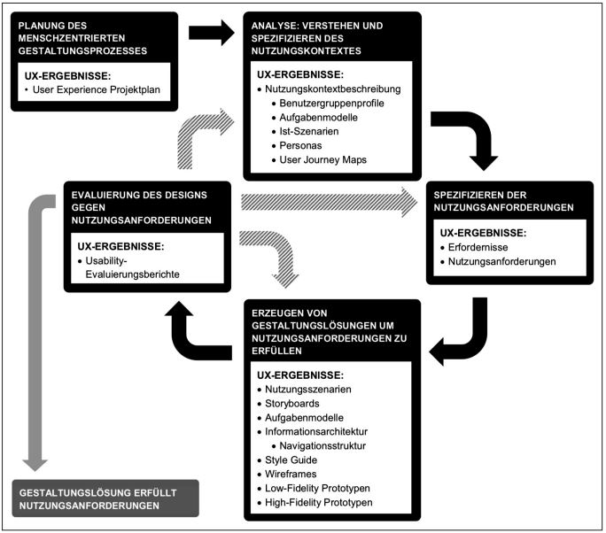 Abb2_DermenschenzentrierteGestaltungsprozess