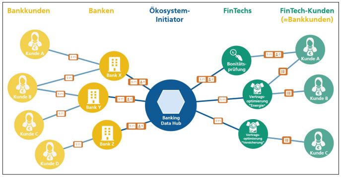 Abb2_DigitalesÖkosystemBanking