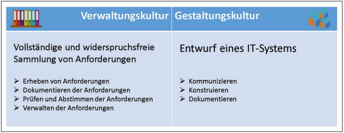 Abb2_DimensionZieleinderREKultur