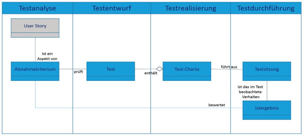Abb2_EinDomaenenmodelldessitzungsbasiertenTestensohneMultiplizitaeten