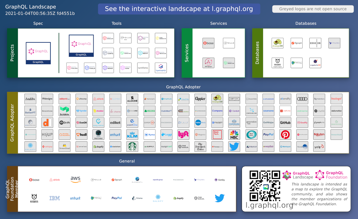 Abb2 GraphQL Foundation landscape
