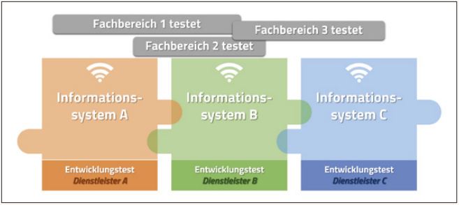Abb2_HerausforderungenfuerdenTestmitDigitalisierungundIndustrie40