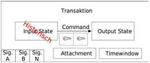 Abb2_KomponentenderTransaktioninCorda