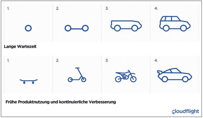 Abb2_LangeWartezeitvsfrueheProduktnutzung