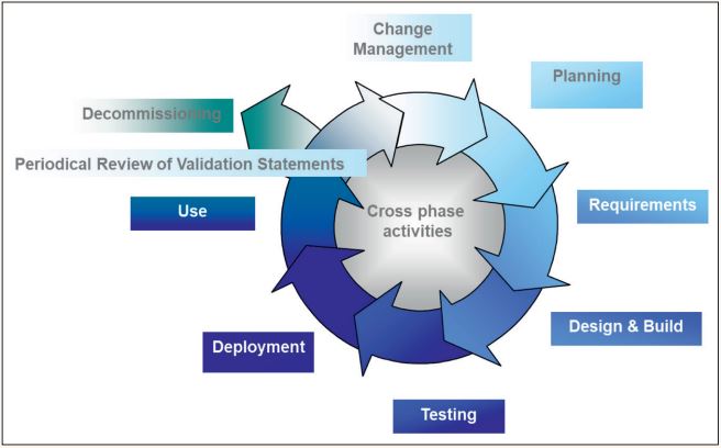 Abb2_LebenszykluseinescomputergestuetztenSystems