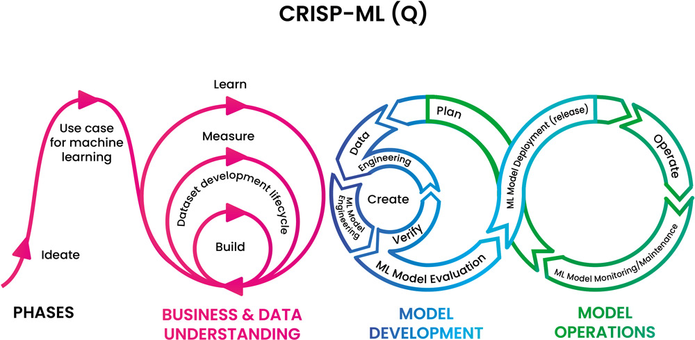 Abb2_Lebenszyklusprozess für maschinelles Lernen