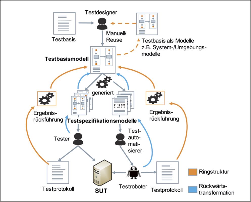 Abb2_ModellzentrischesTesten
