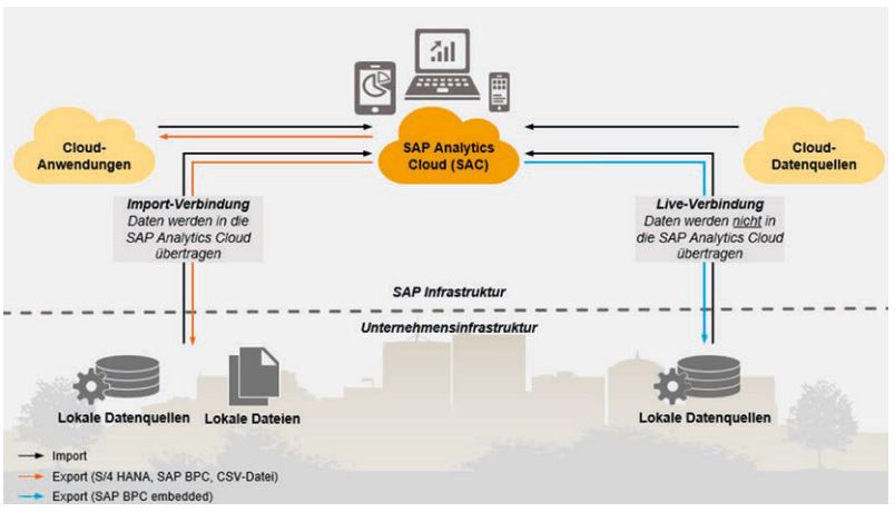 Abb2_MoegichkeitenzurDatenanbindung