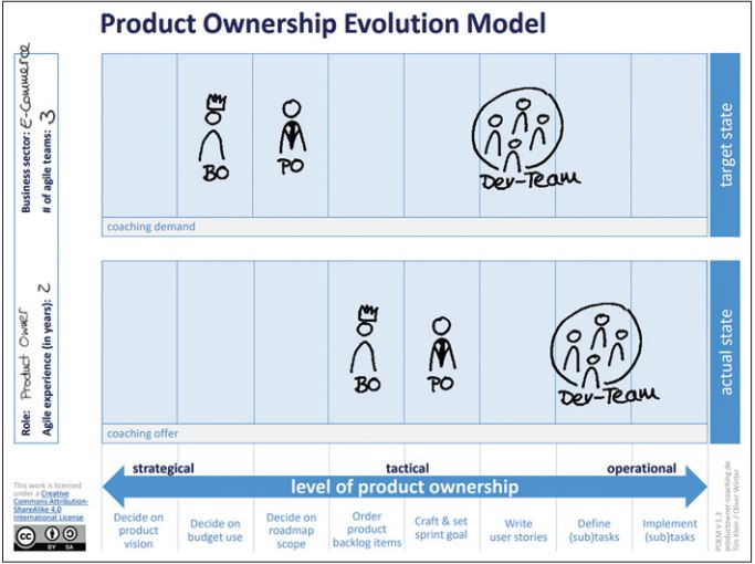 Abb2_ProductOwnershipEvolutionModel