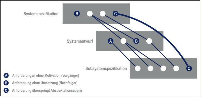 Abb2_SchematischeDarstellungderAnforderungstraceabilityueberdreiAbstraktionsebenen