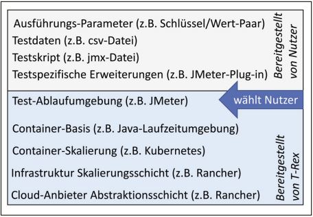 Abb2_StackfuereinenTRexService