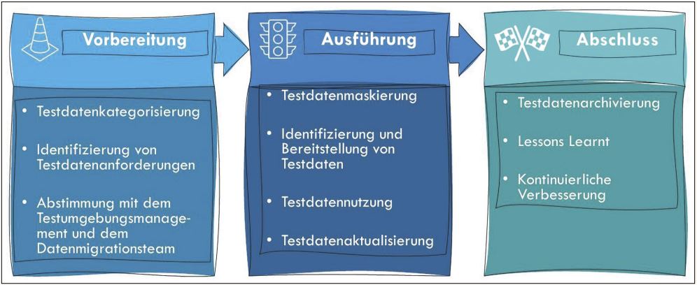 Abb2_TestdatenmanagementProzess