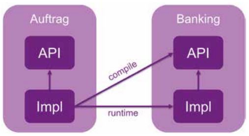 Abb2_UnterteilunginAPIundImpl