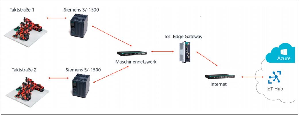 Abb2_VernetzungvonMaschineninsInternet