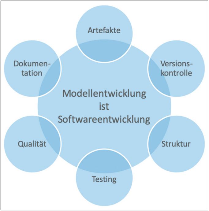 Abb2_WichtigeBestandteilederSoftwareentwicklung
