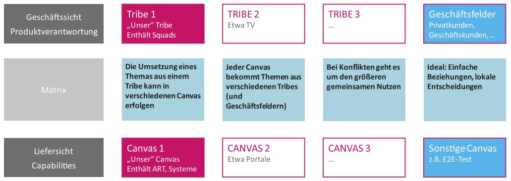Abb2_ZusammenhangzwischenTribesundCanvasElementen