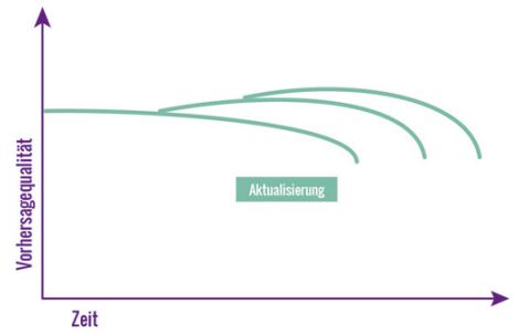 Abb3_AktualisierungvonKIModellen