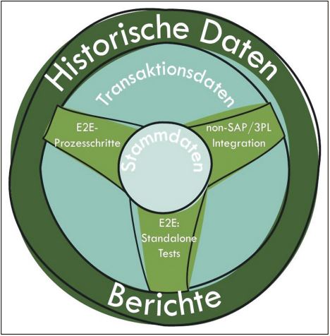 Abb3_AnforderungsszenarienfuerSAPTestdaten