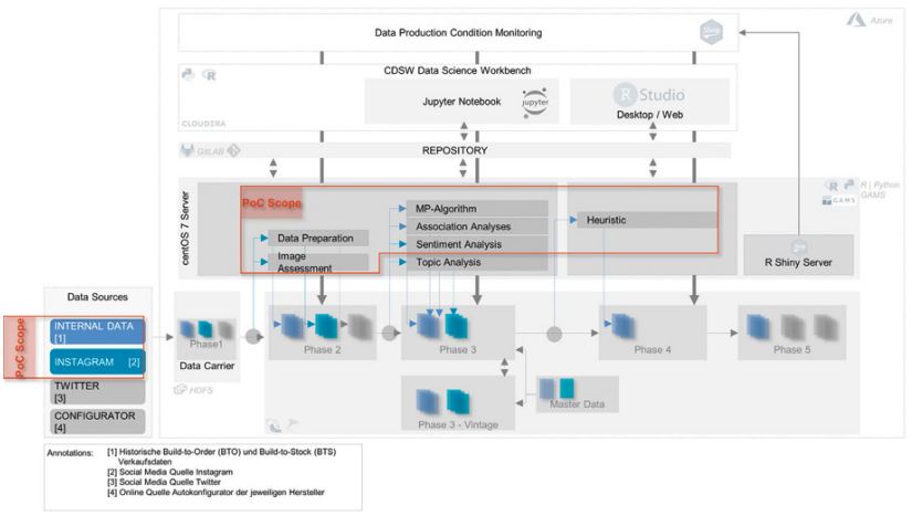 Abb3_DataScienceArchitektur