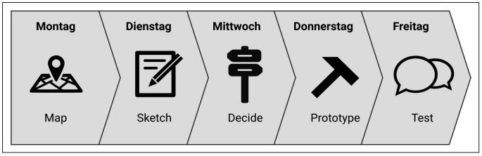 Abb3_DesignSprintProzess