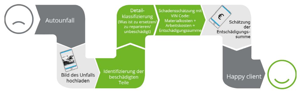 Abb3_DurchAIunterstützterSchadensprozess