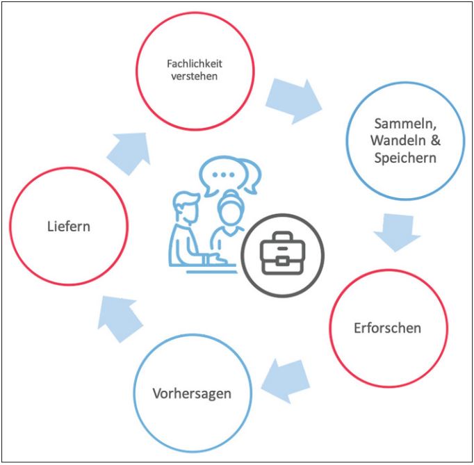 Abb3_EinbeziehenderDomaenenexpertenindenCRISP-DM-Prozess