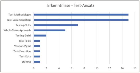 Abb3_HaeufigstegefundeneKernthemen