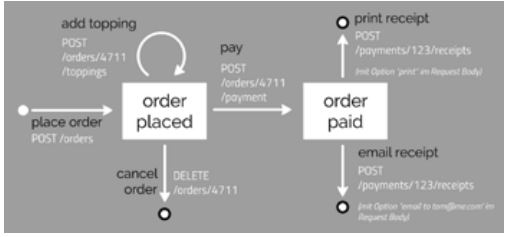 Abb3_IdealisiertesBeispielfuereintransaktionalausgerichtetes