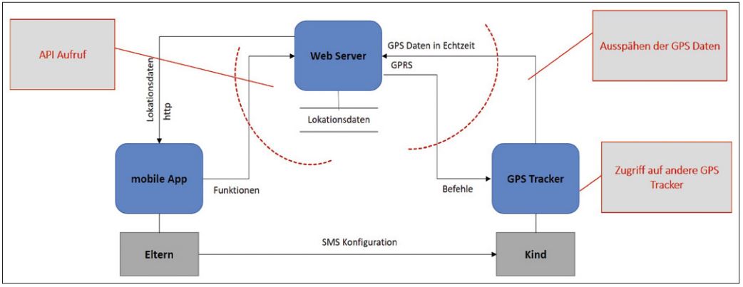 Abb3_IoTSicherheitamBeispielSmartwatch