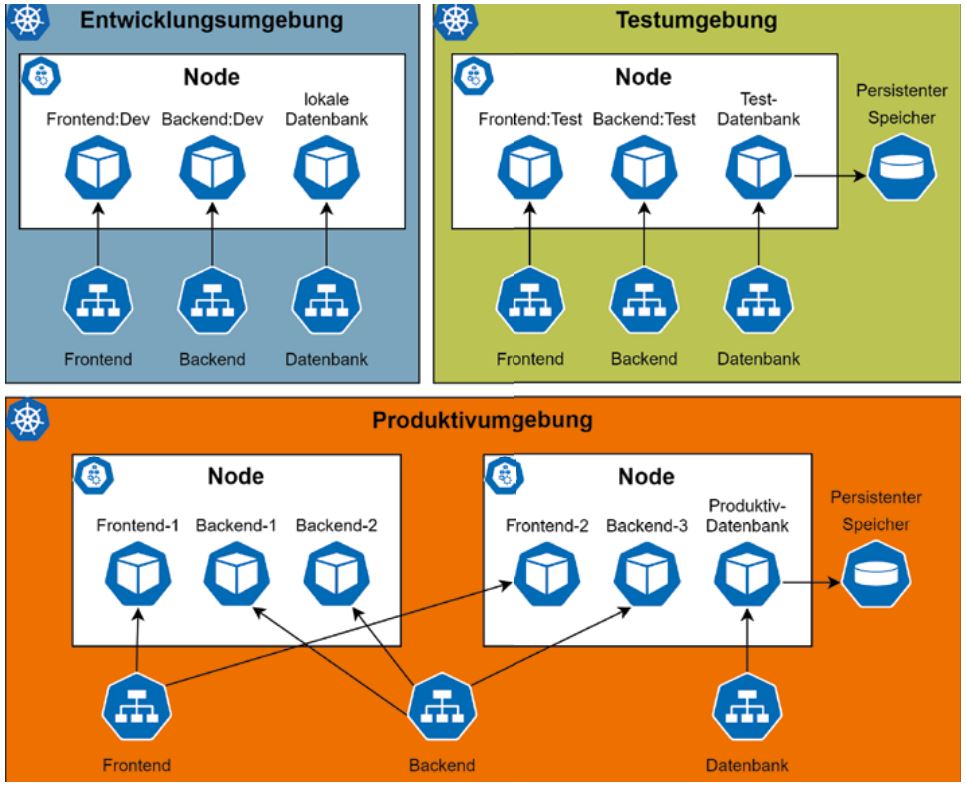 Abb3_KubernetesabstrahiertServicesinunterschiedlichenUmgebungen