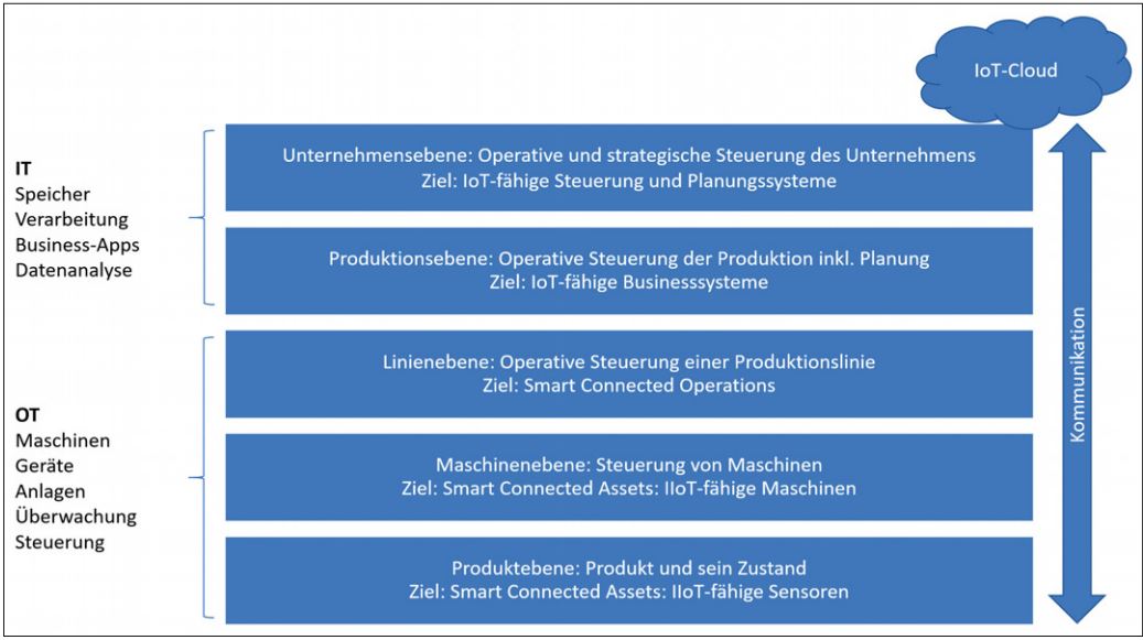 Abb3_OTvsITimIoT-Umfeld