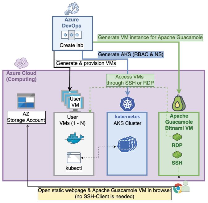 Abb3_PrototypP2ApacheGuacamoleinderArchitektur