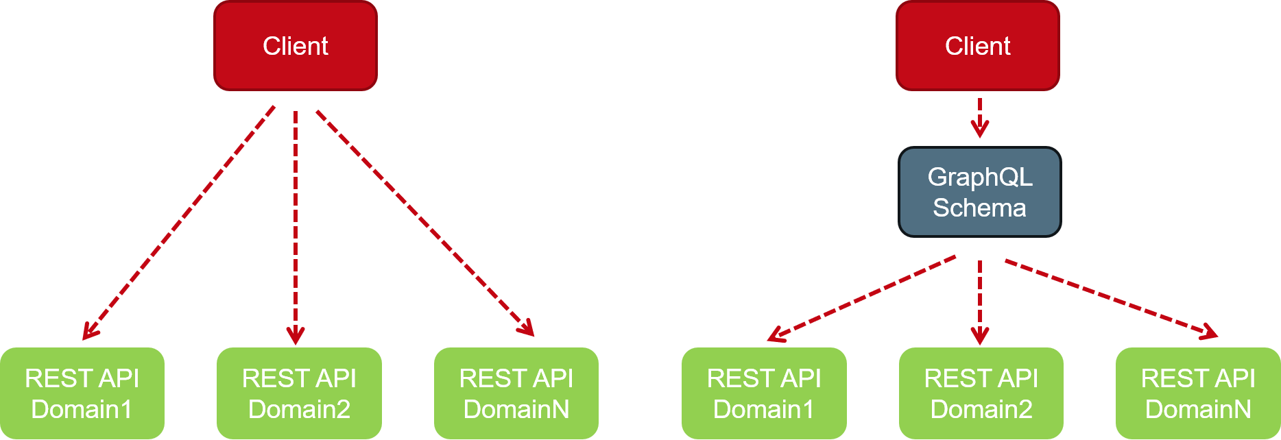 Abb3 Ressourcen vs. Schema orientiert