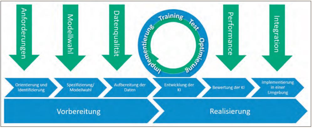 Abb3_TestaspekteimEntwicklungsprozesseinerKI