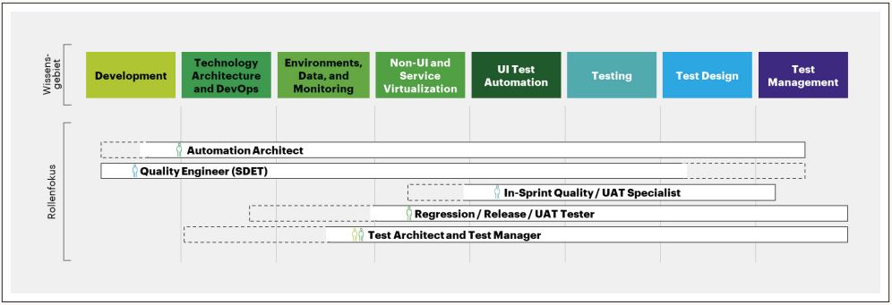 Abb3_VerschiedensteWissensgebietealsTeildesTshapedModellsundderdazugehoerigeFokusderbeschriebenenRollen