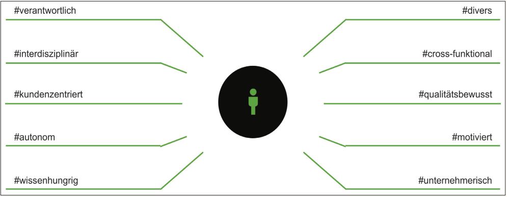 Abb3_ZehnCharakteristikaeineserfolgreichenFeatureTeams