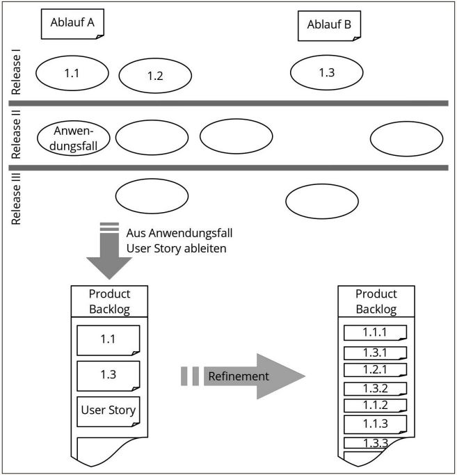 Abb3_ZusammenspielderAnwendungsfaellemitdenUserStorys