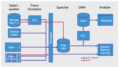 Abb4_ArchitekturmitPullundPushVarianten
