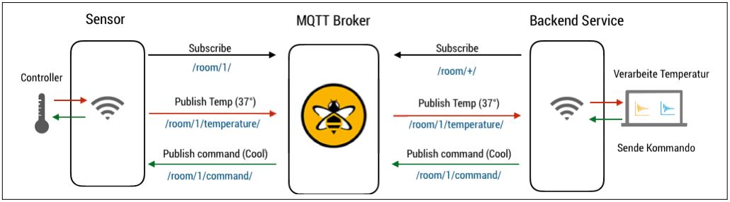Abb4_BeispielUseCase
