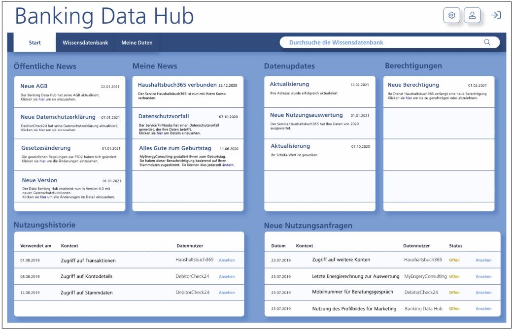 Abb4_CockpitdesBankingDataHubsBeispiel