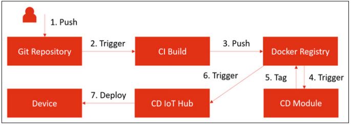 Abb4_DeploymentProzesseinesIoTEdge-Moduls