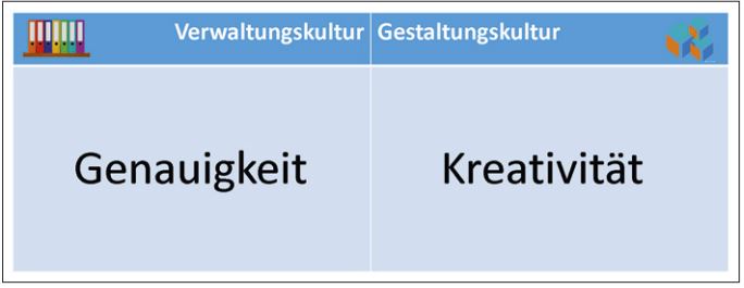 Abb4_DimensionWerteinderREKultur