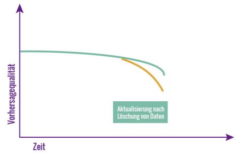 Abb4_EinbruchderVorhersagequalitaetdurchLoeschung