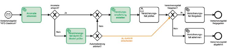 Abb4_GeschaftsprozessKFZ