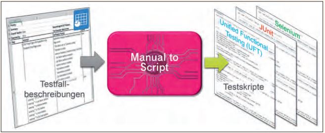Abb4_ManualtoScripteineLoesungzurTransformationvonmanuelleninausfuehrbare Testfälle