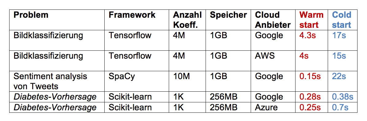 Abb. 4: Ergebnisse der Performance-Messungen