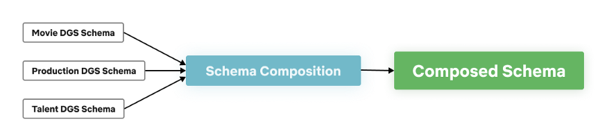 Abb4 Schema Composition