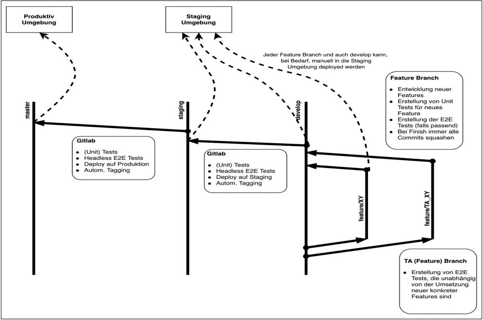 Abb4_StagingProzessUebersichtSEQISGmbH