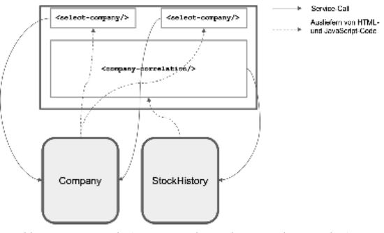 Abb4_SystemeundMicroFrontendsvonderAnwendungStockPrice
